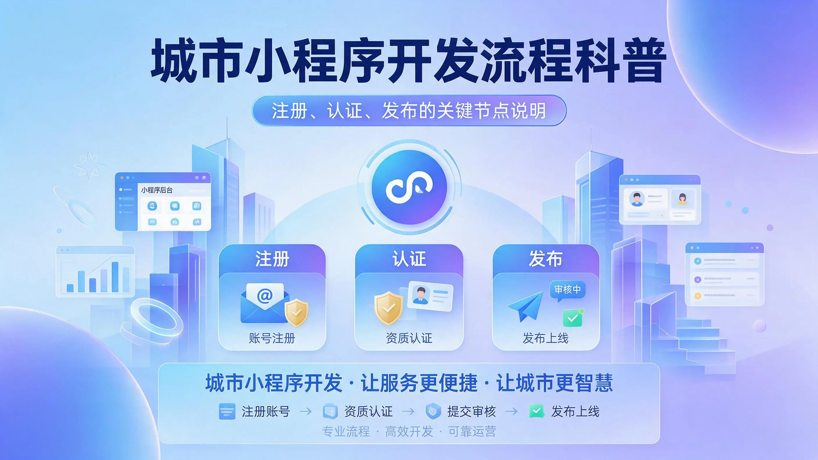 北京小程序开发流程科普：注册、认证、发布的关键节点说明