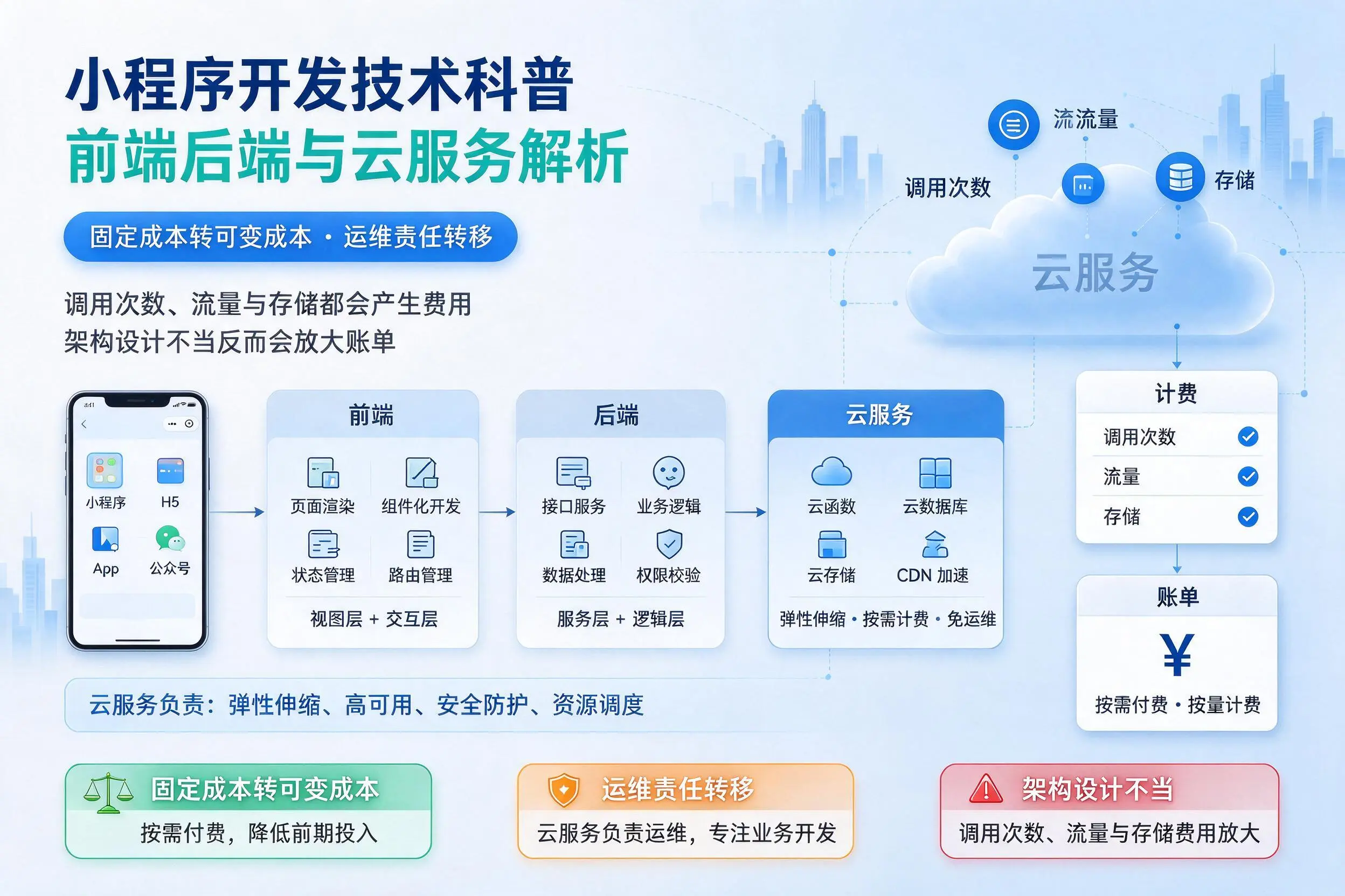 北京小程序开发技术科普：前端后端与云服务解析
