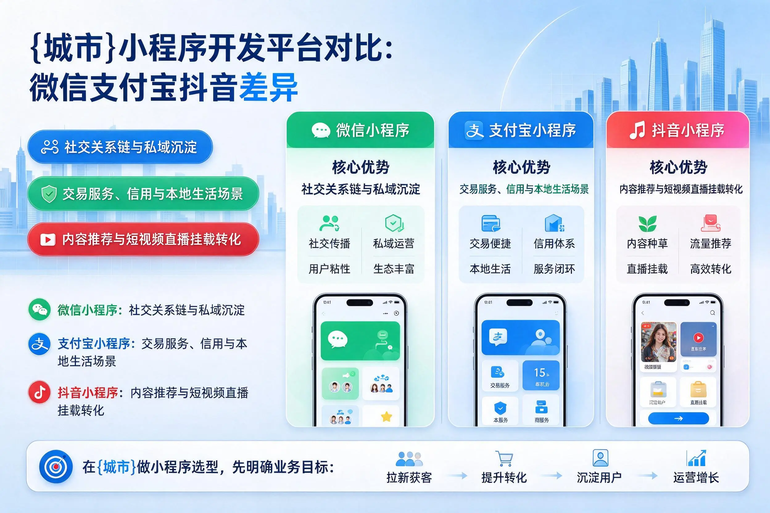 北京小程序开发平台对比：微信支付宝抖音差异