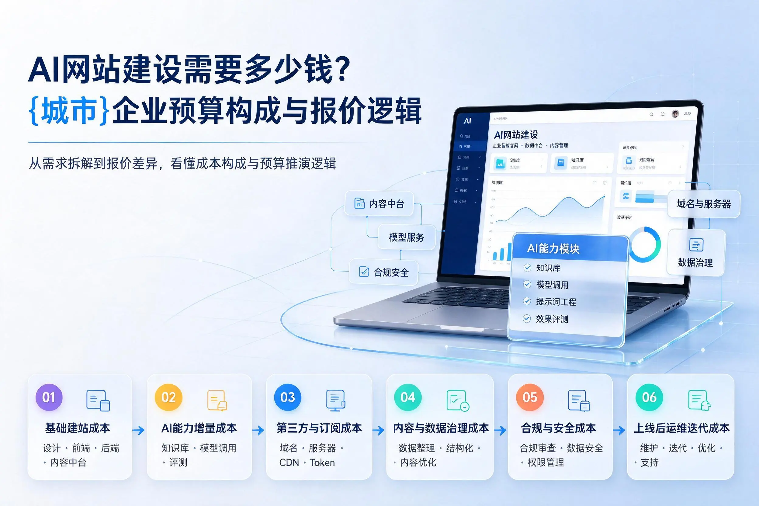 AI网站建设需要多少钱?北京企业预算构成与报价逻辑