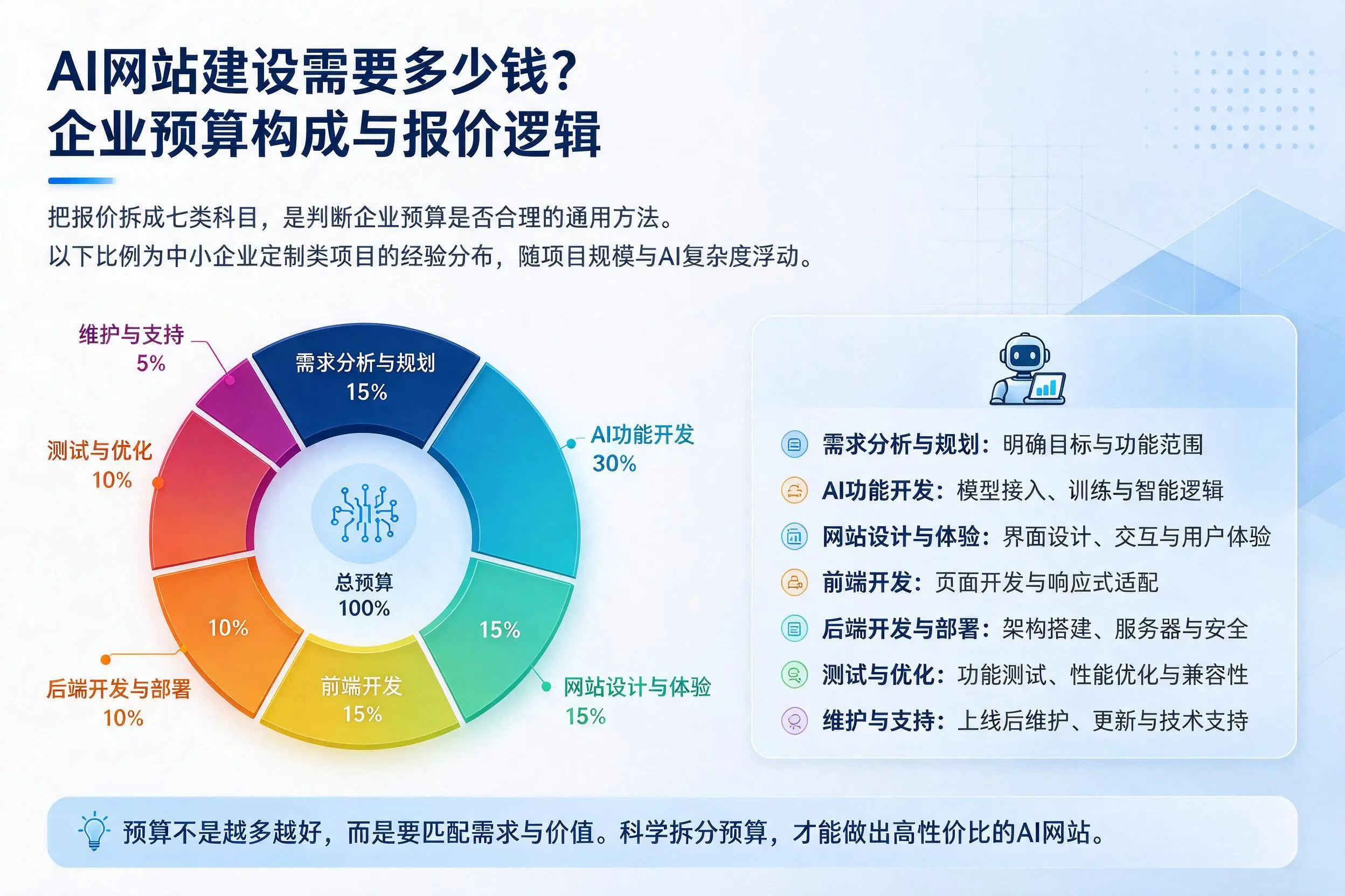 AI网站建设需要多少钱?北京企业预算构成与报价逻辑