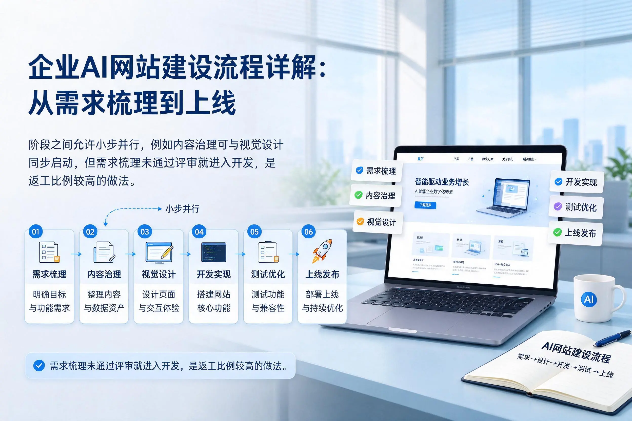 北京企业AI网站建设流程详解:从需求梳理到上线