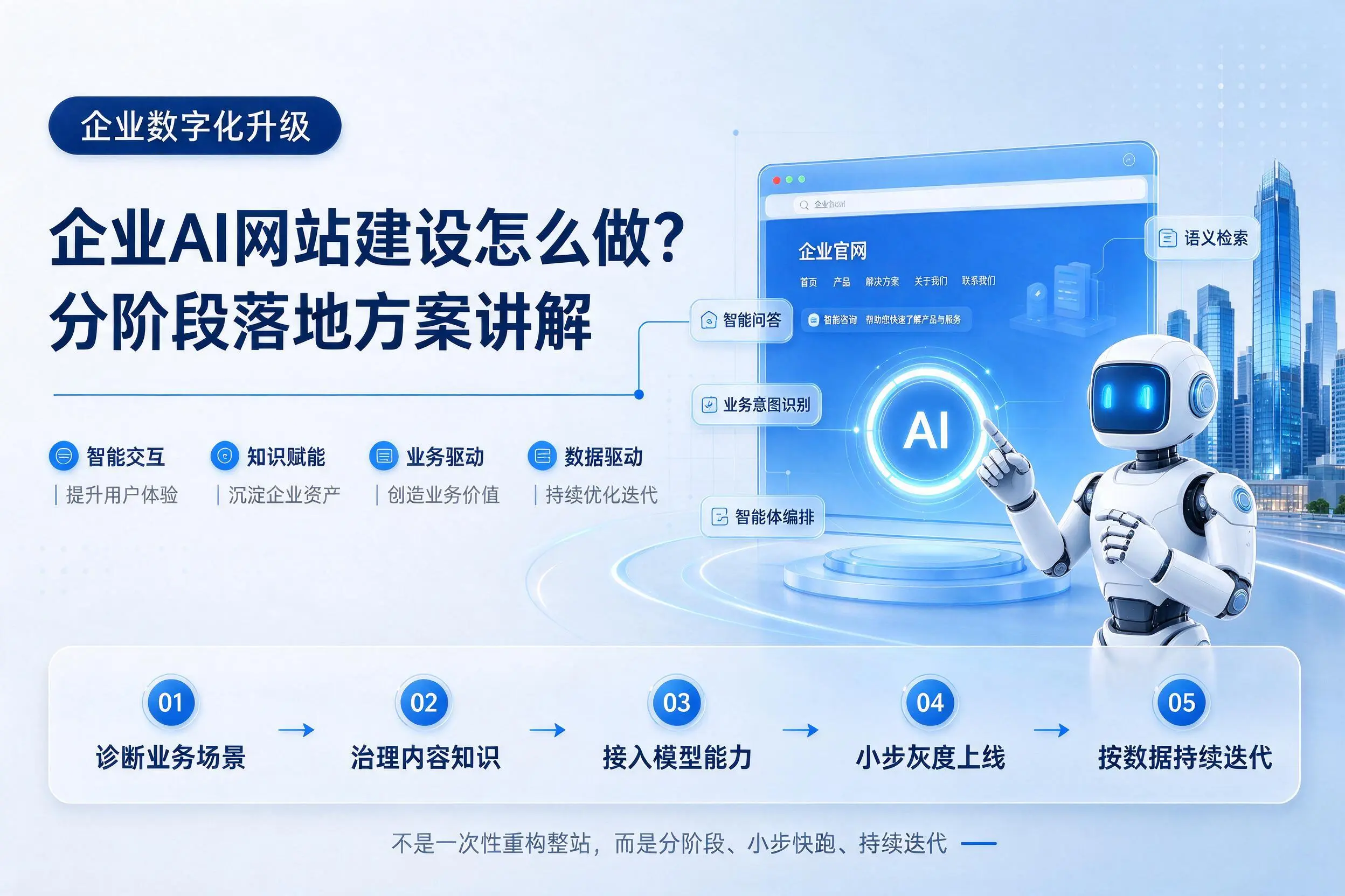 北京企业AI网站建设怎么做?分阶段落地方案讲解