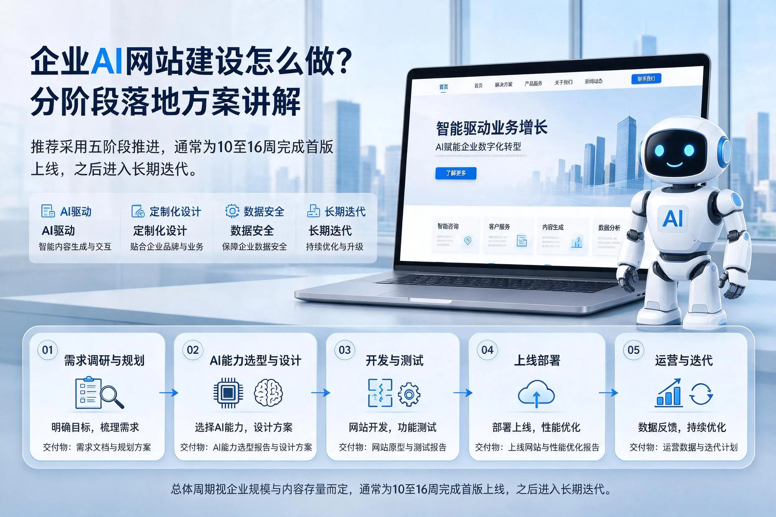 北京企业AI网站建设怎么做?分阶段落地方案讲解