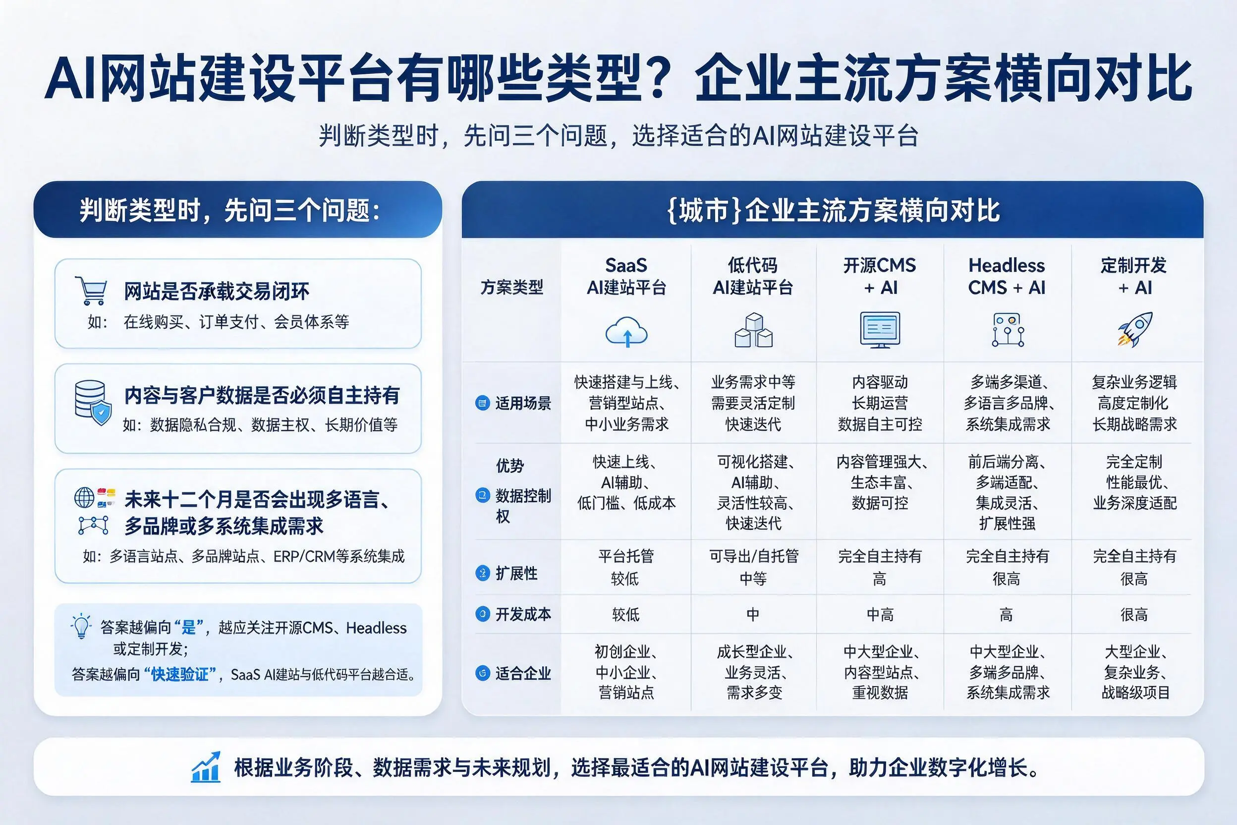 AI网站建设平台有哪些类型？北京企业主流方案横向对比