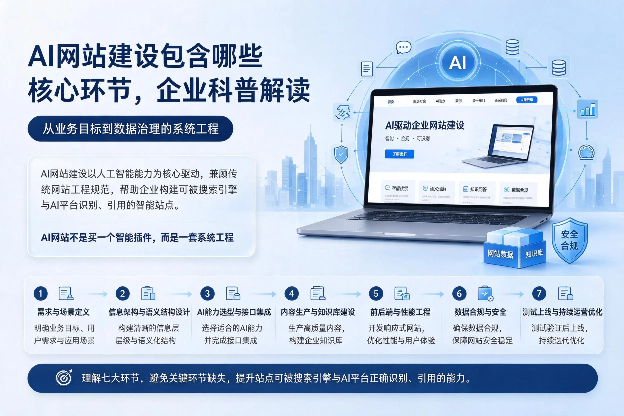 AI网站建设包含哪些核心环节，北京企业科普解读