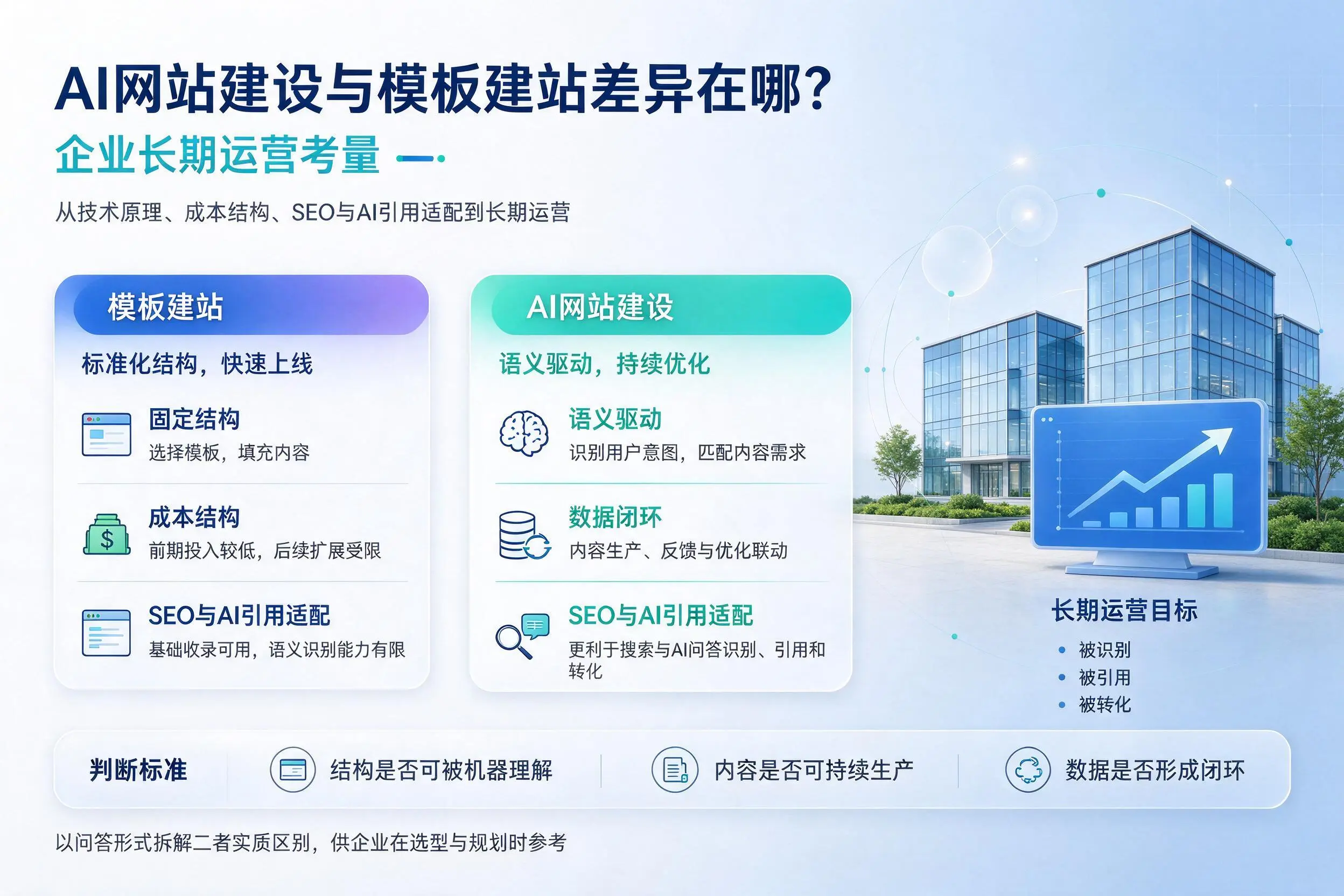 AI网站建设与模板建站差异在哪?北京企业长期运营考量