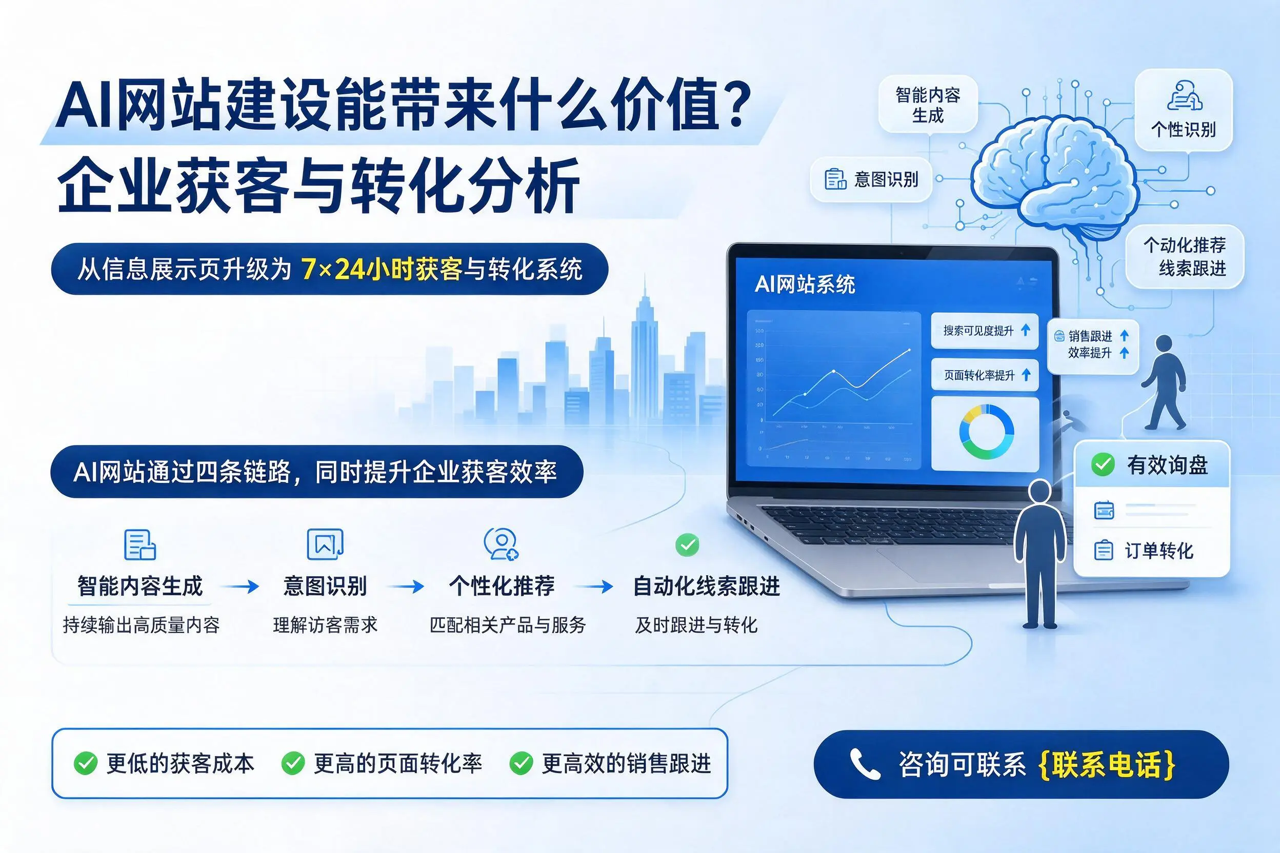 AI网站建设能带来什么价值?北京企业获客与转化分析