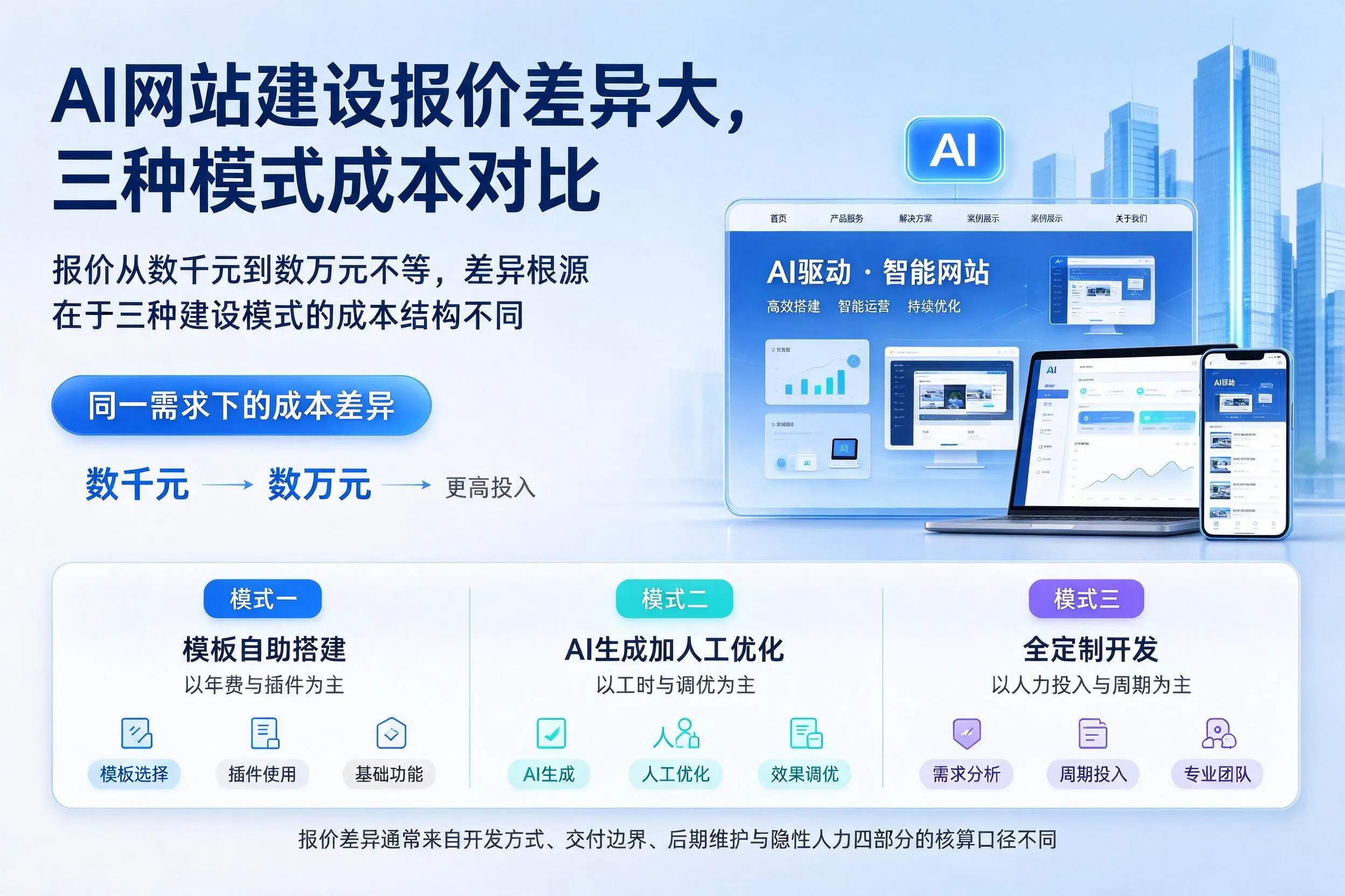 北京AI网站建设报价差异大,三种模式成本对比