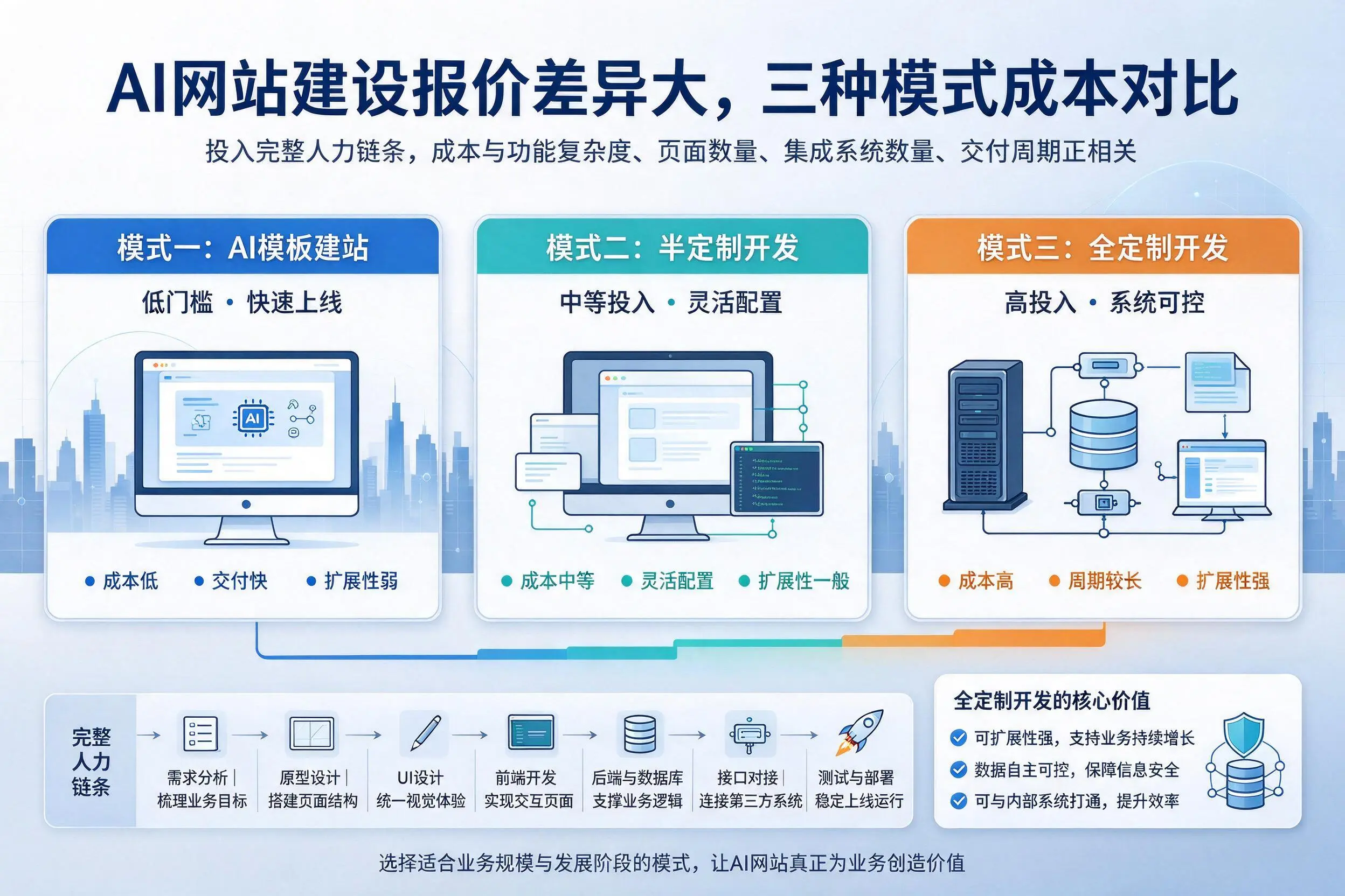 北京AI网站建设报价差异大,三种模式成本对比