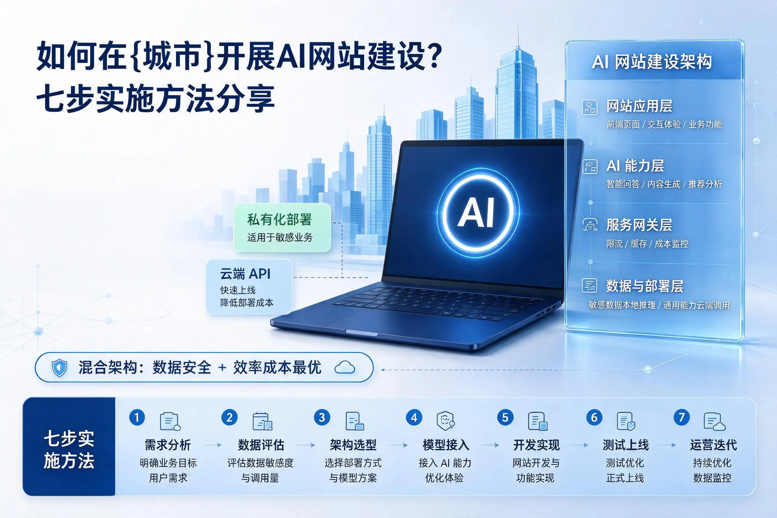 如何在北京开展AI网站建设?七步实施方法分享