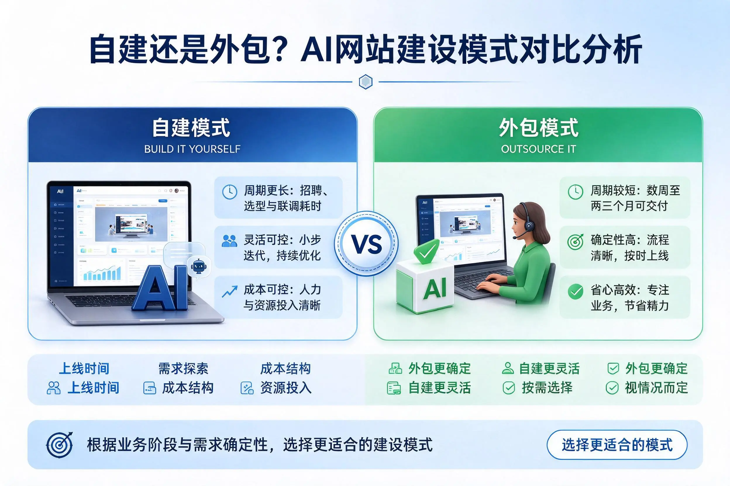 自建还是外包？北京AI网站建设模式对比分析