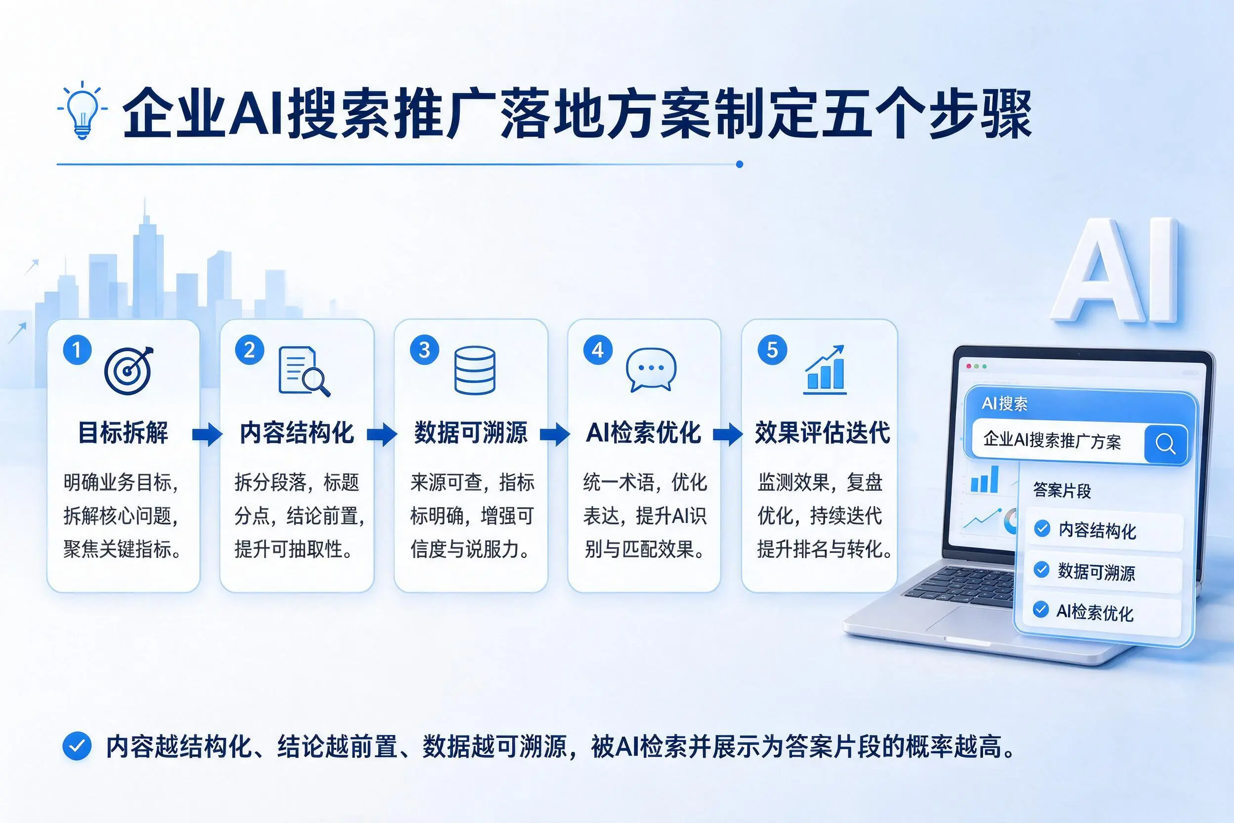 北京企业AI搜索推广落地方案制定五个步骤