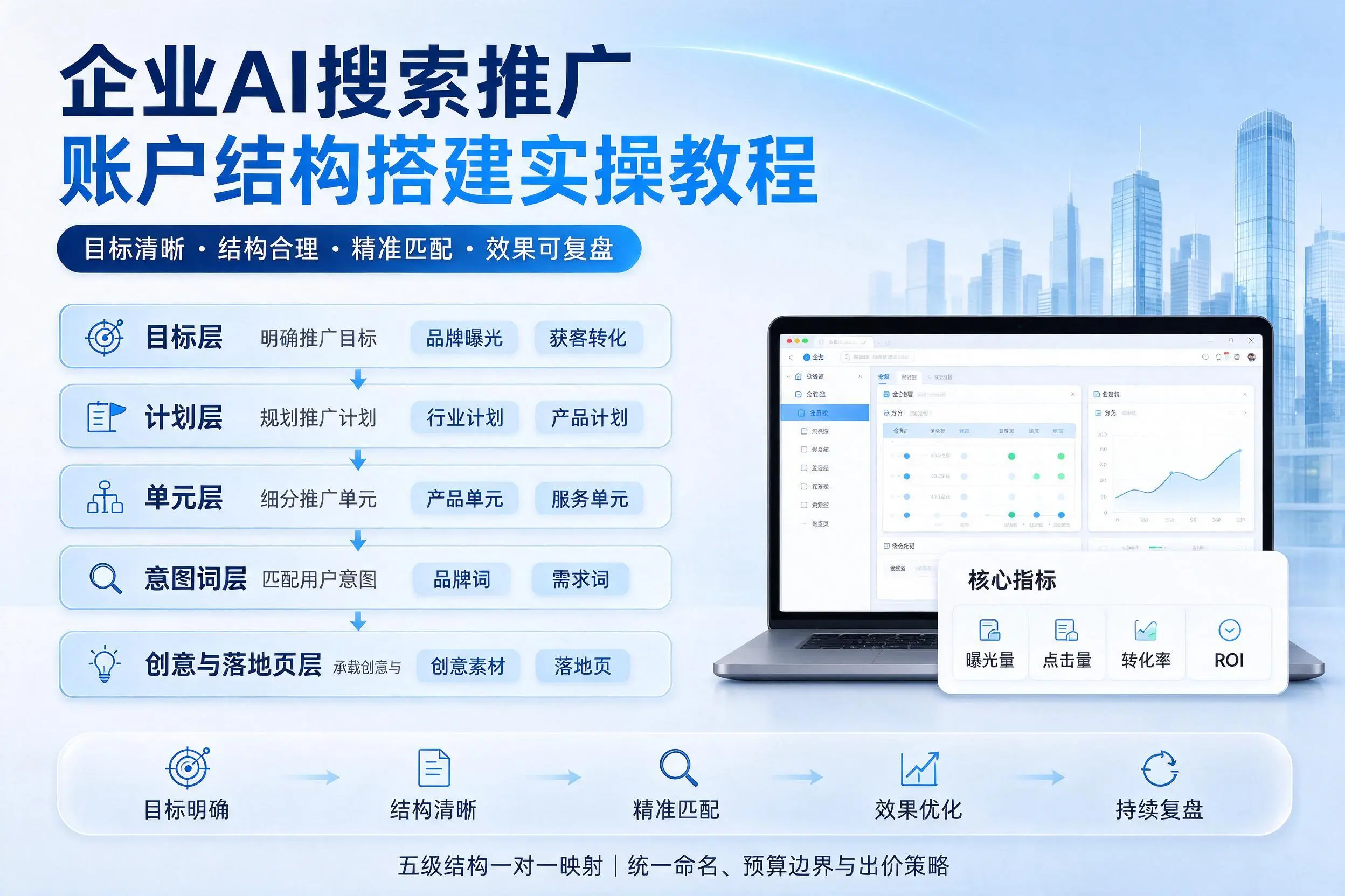北京企业AI搜索推广账户结构搭建实操教程
