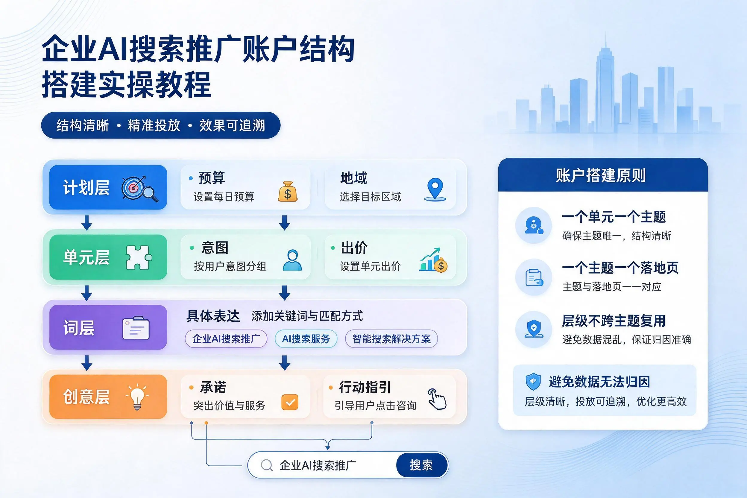 北京企业AI搜索推广账户结构搭建实操教程